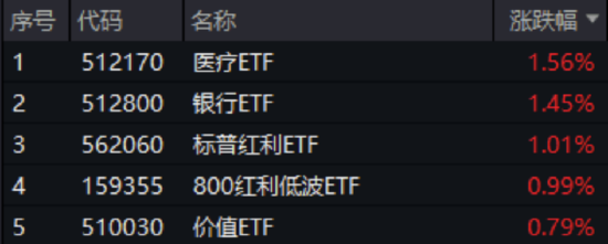 配资行业资讯 医疗银行双线拉升，银行ETF（512800）史诗级5连阳，再刷历史新高！野村大摩同步看多中国资产