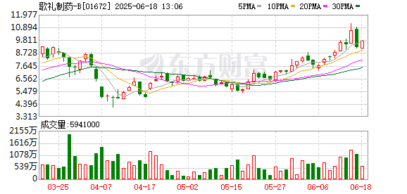 炒股配资公司 歌礼制药：ASC50治疗银屑病美国I期临床试验完成首批受试者给药